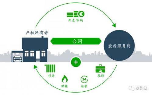探尋建筑能源管理的商業模式 合同能源管理