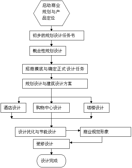 城市綜合體的設計管理方法――以商業管理公司牽頭的設計總包為例