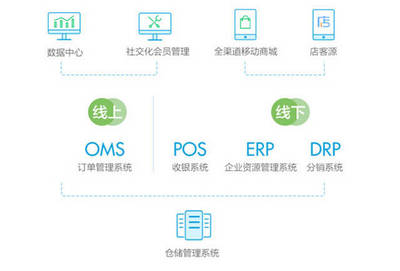 o2o門店管理系統(tǒng) 千新零售模式