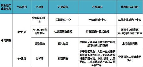 招商入門級從0到1,60家商業地產商產品線