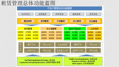 智慧地產商業租賃與物業管理系統建設方案.ppt