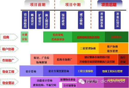 商業(yè)地產(chǎn)開(kāi)發(fā)全過(guò)程的233個(gè)主要時(shí)間節(jié)點(diǎn)