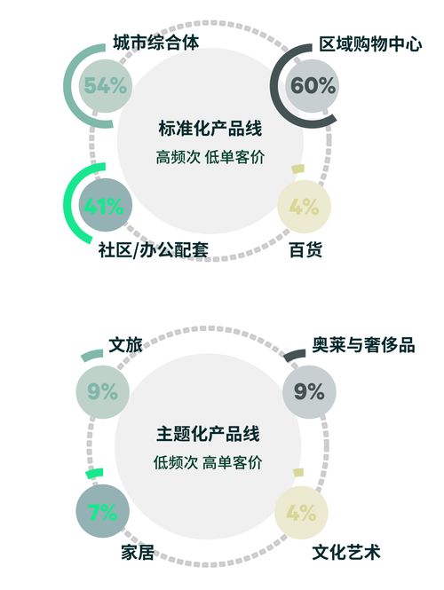 cbre 房企商業(yè)產(chǎn)品線分析與經(jīng)驗(yàn)總結(jié)