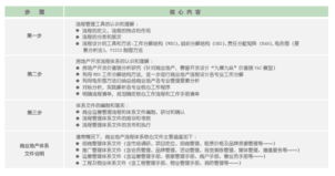 以 商家 和 消費者 為導向的商業(yè)管理流程設計