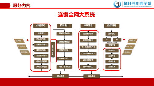 連鎖門店規劃與店面選址和商圈分析 八步法