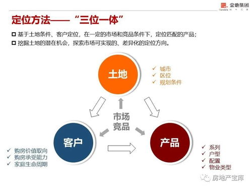 房地產全周期客戶管理及案場標準化流程