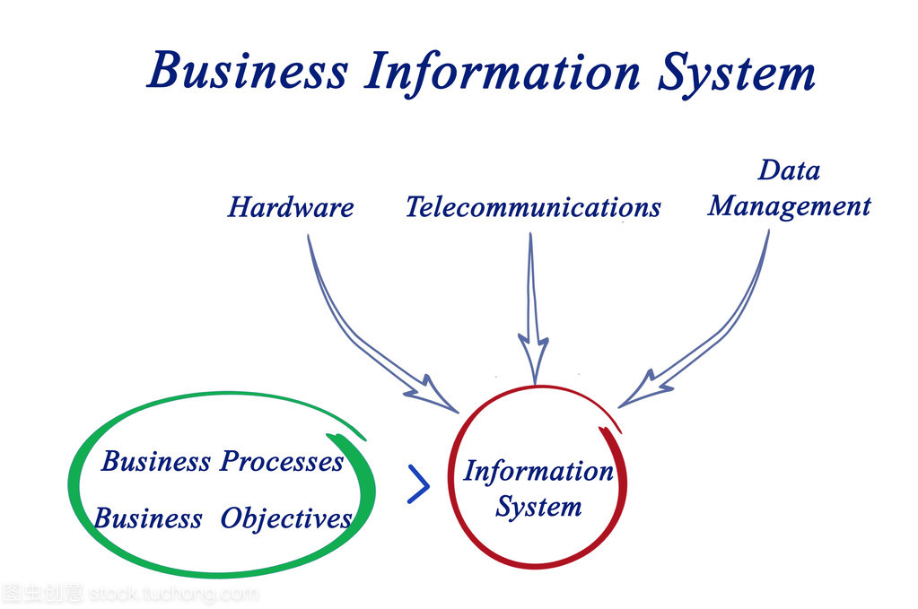 商業信息系統圖