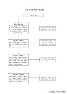 房地產公司項目設計管理流程圖,共33個流程,38頁word版