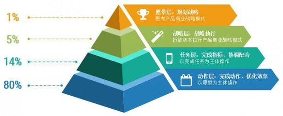 詳解四類產品經理的思考層次