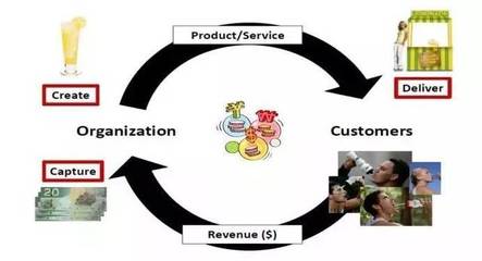 企業(yè)課堂|商業(yè)模式,你懂了嗎?