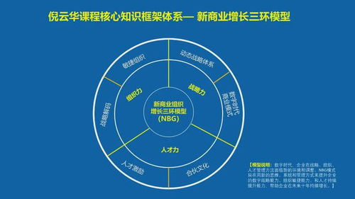 商業管理實戰專家 倪云華課程介紹