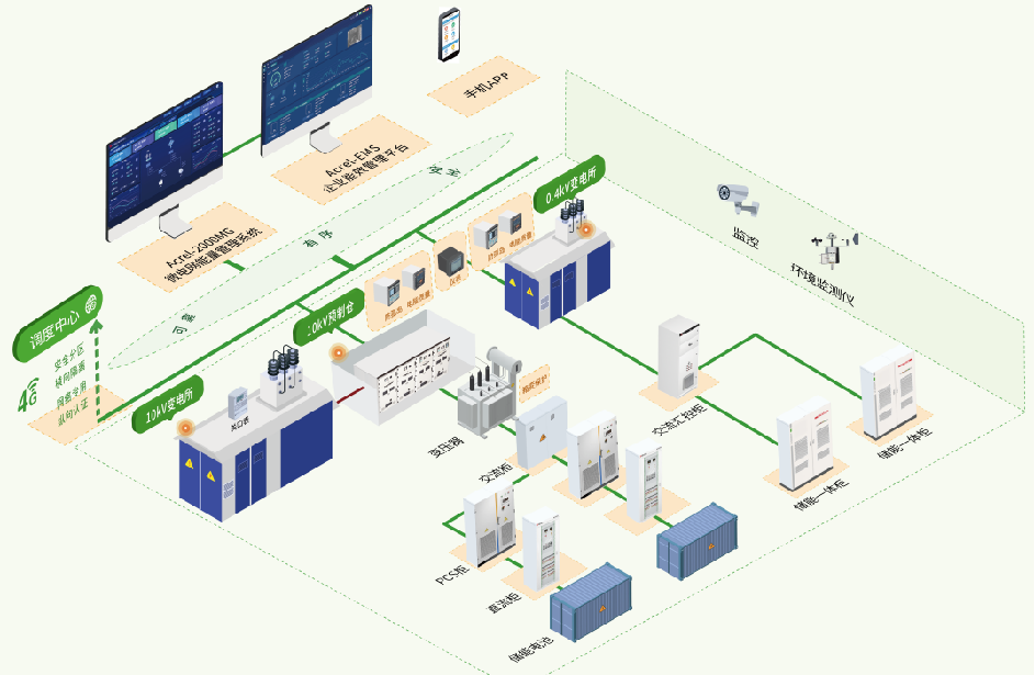 工商業(yè)儲能 商業(yè)管理中的關(guān)鍵應(yīng)用場景