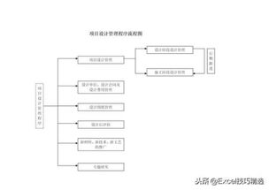 房地產公司項目設計管理流程圖概述